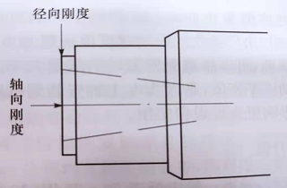 電主軸運(yùn)行性能——精度和剛度